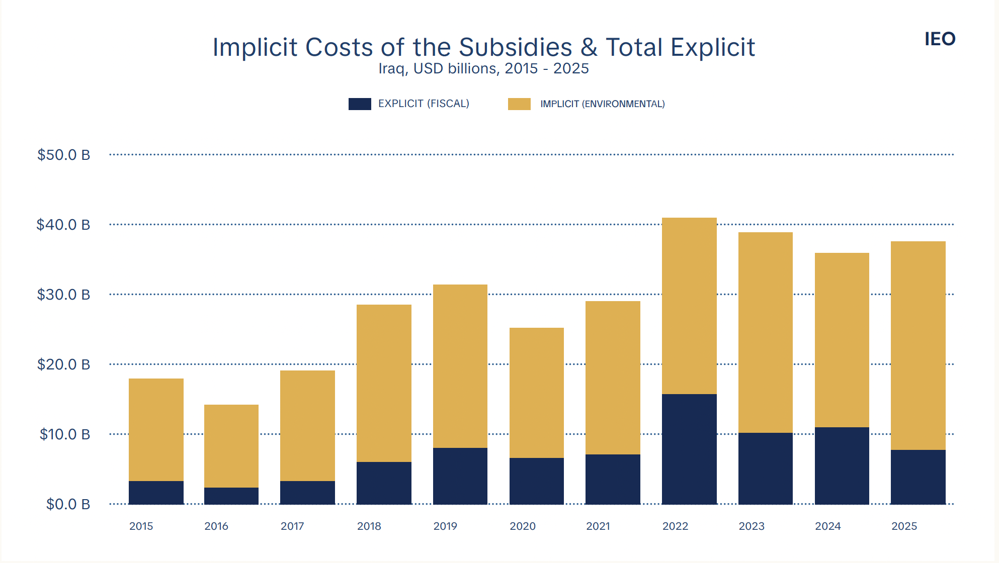 Source: IMF Fossil Fuel Subsidies Database; calculations and visualization by the Iraq Energy Outlook (IEO) editorial team. The data for 2024 and 2025 are mid-term projections, not finalized historical figures.