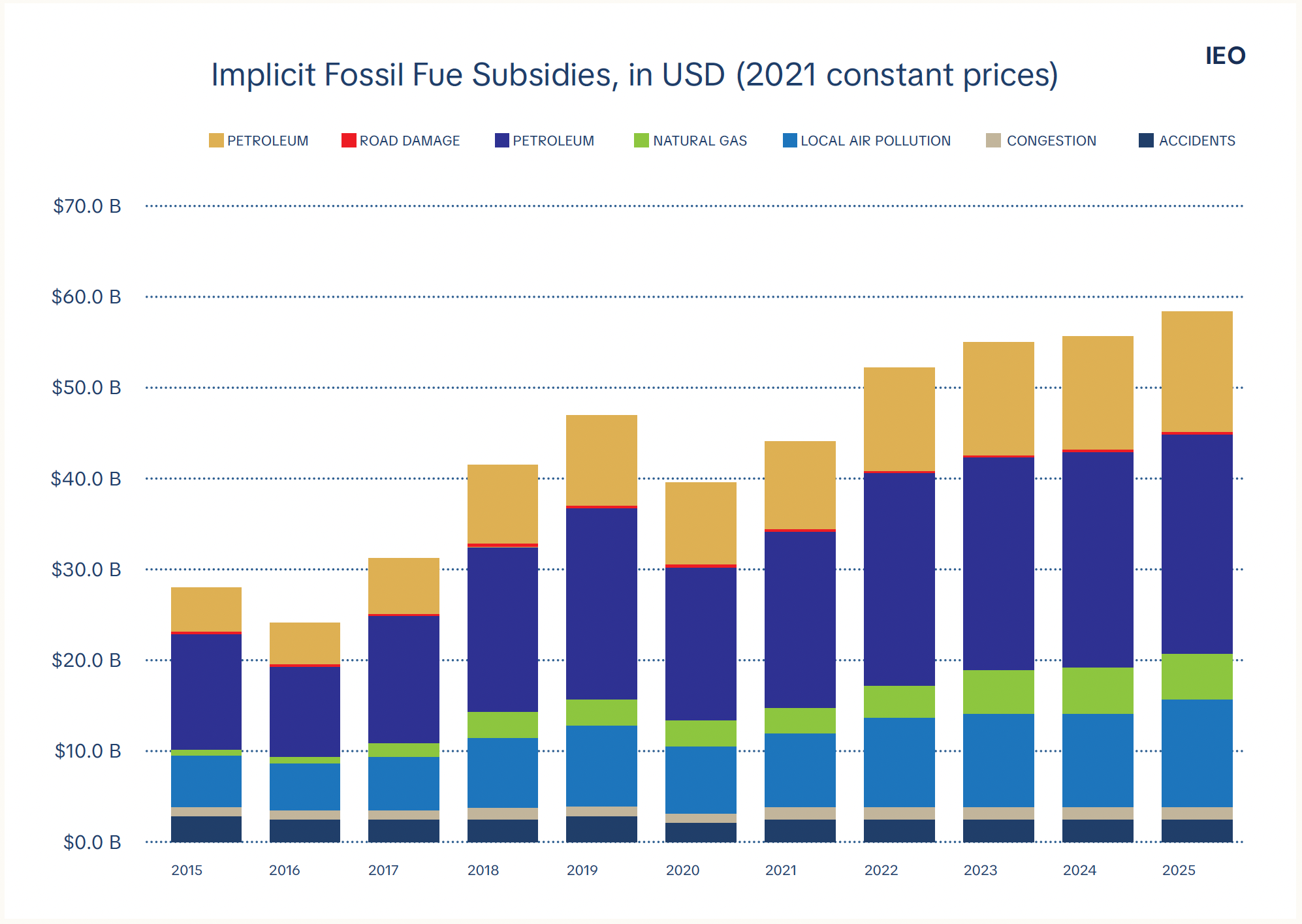 Figure 4. Implicit Fossil Fuel Subsidies by Category, 2015&ndash;2025 (USD, constant 2021 prices)