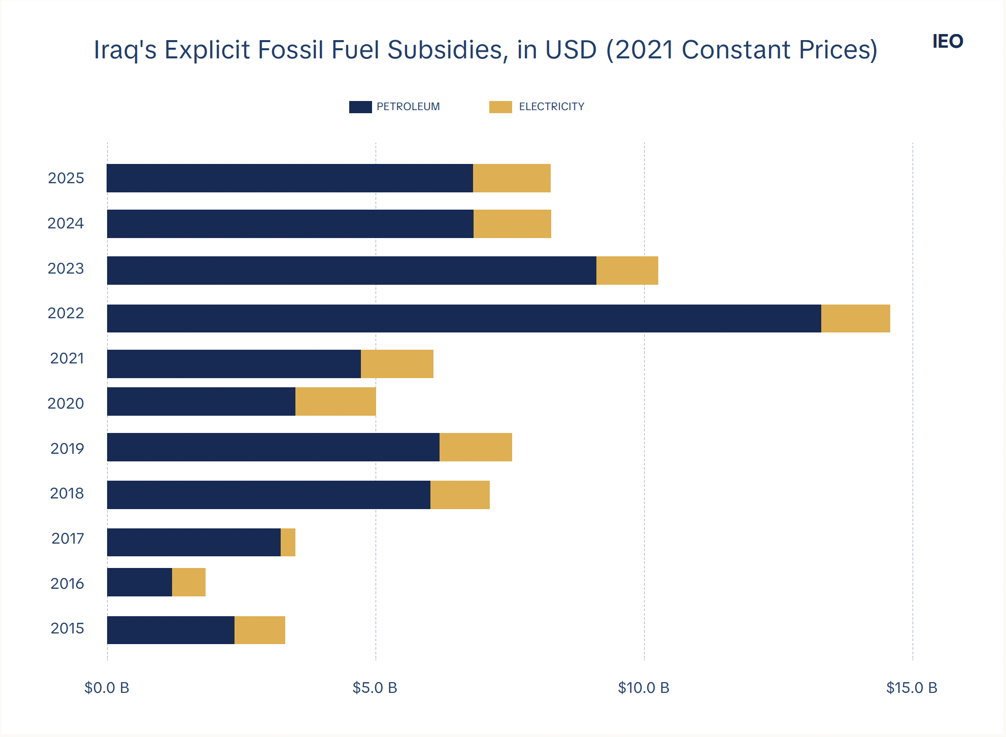 Source: IMF Fossil Fuel Subsidies Database; calculations and visualization by the Iraq Energy Outlook (IEO) editorial team. The data for 2024 and 2025 are mid-term projections, not finalized historical figures.