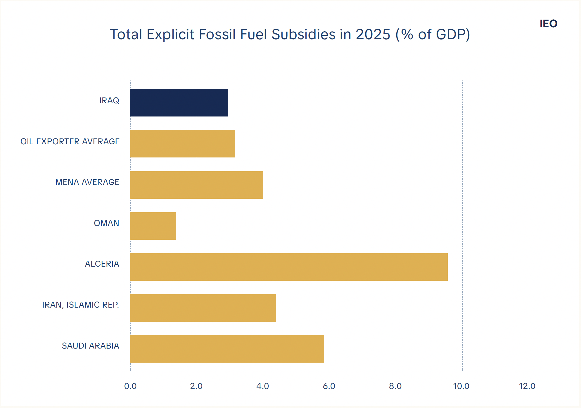 Figure 5. Explicit Fossil Fuel Subsidies as a Share of GDP, Iraq and Regional Peers