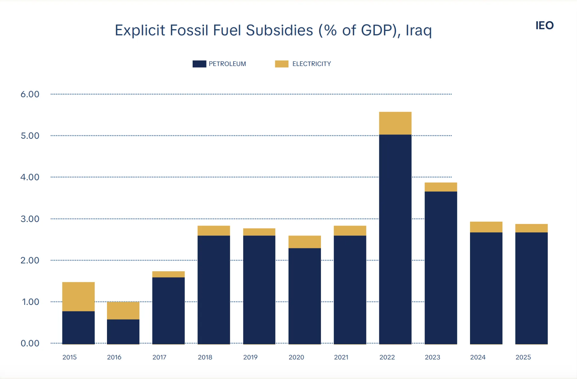 ENERGY IN  NUMB3RS: The Cost of Energy Subsidies in Iraq