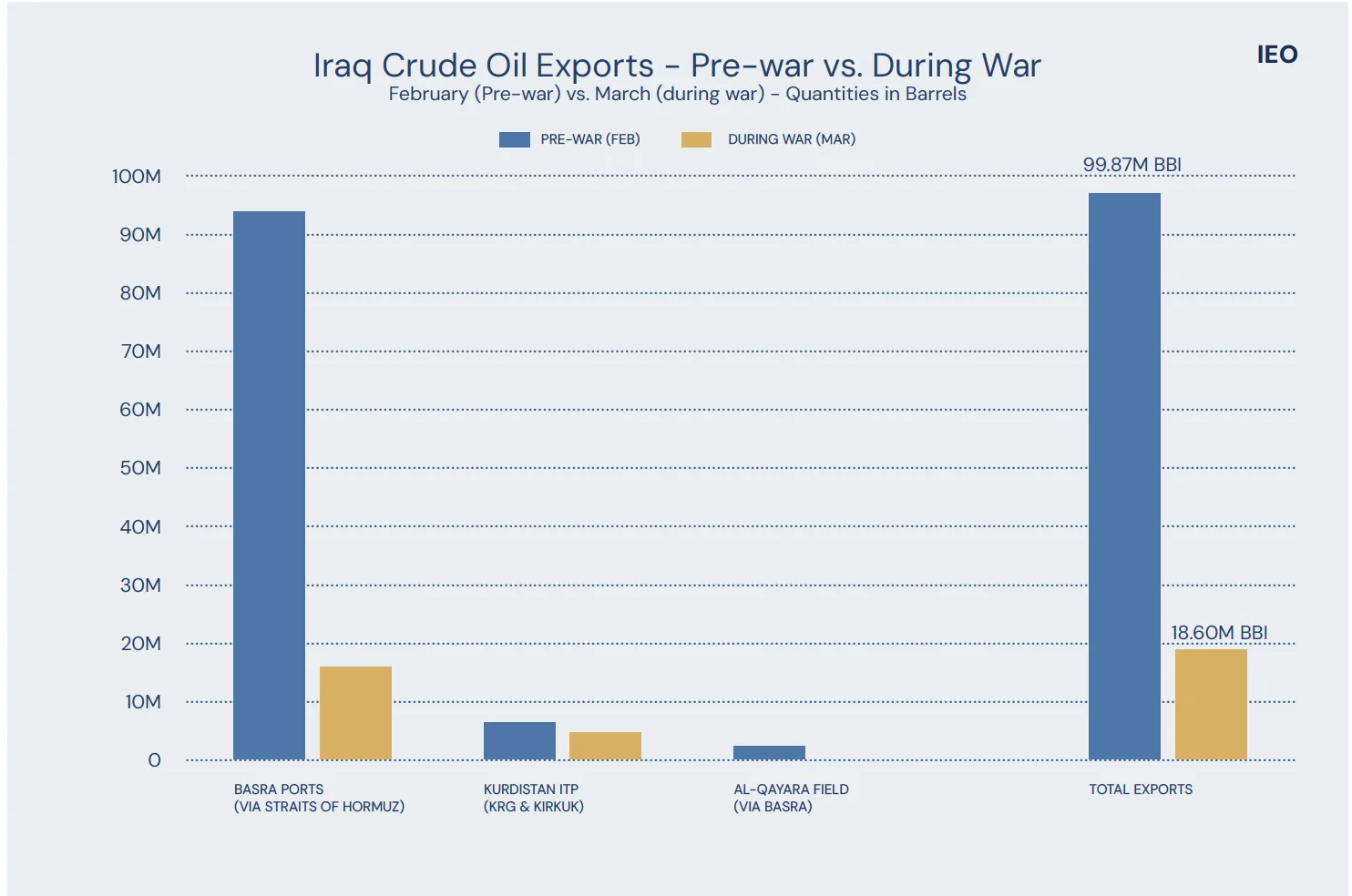 ENERGY IN NUMBERS: Iraq’s Wartime Oil Revenue Crisis