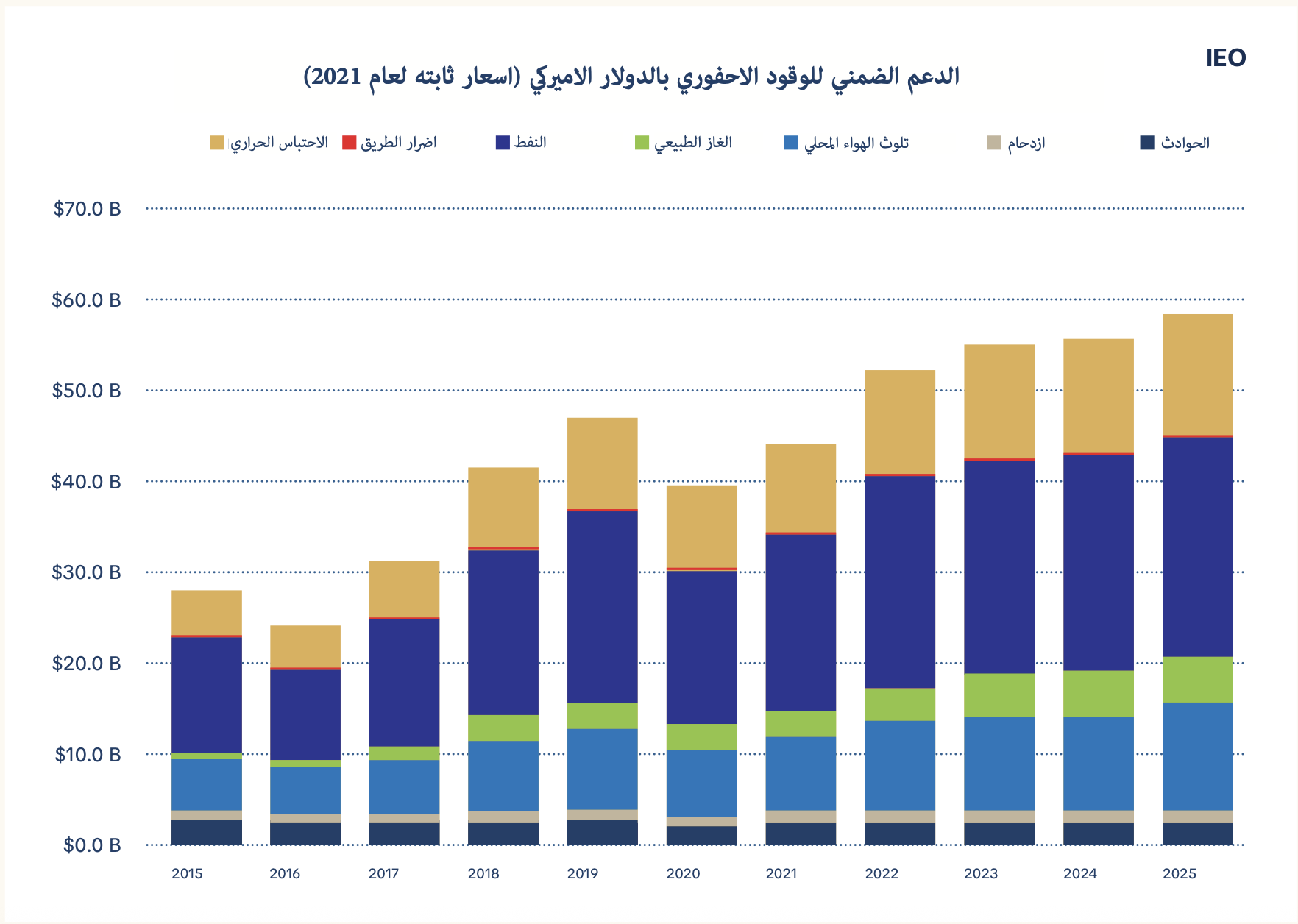 المصدر: قاعدة بيانات دعم الوقود الاحفوري التابعة لصندوق النقد الدولي ، الحسابات والتصورات من اعداد فريق تحرير المجلة،اما البيانات الخاصة بعامي 2024 و2025 فهي من توقعات متوسطة المدى.