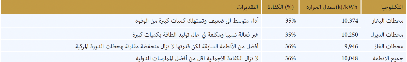 المصدر: تم اعداد الجدول من قبل المؤلف استنادا الى البيانات الحكومية الرسمية والكشوفات الصادرة عن الشركات وتقارير الصناعة المتاحة للجمهور 