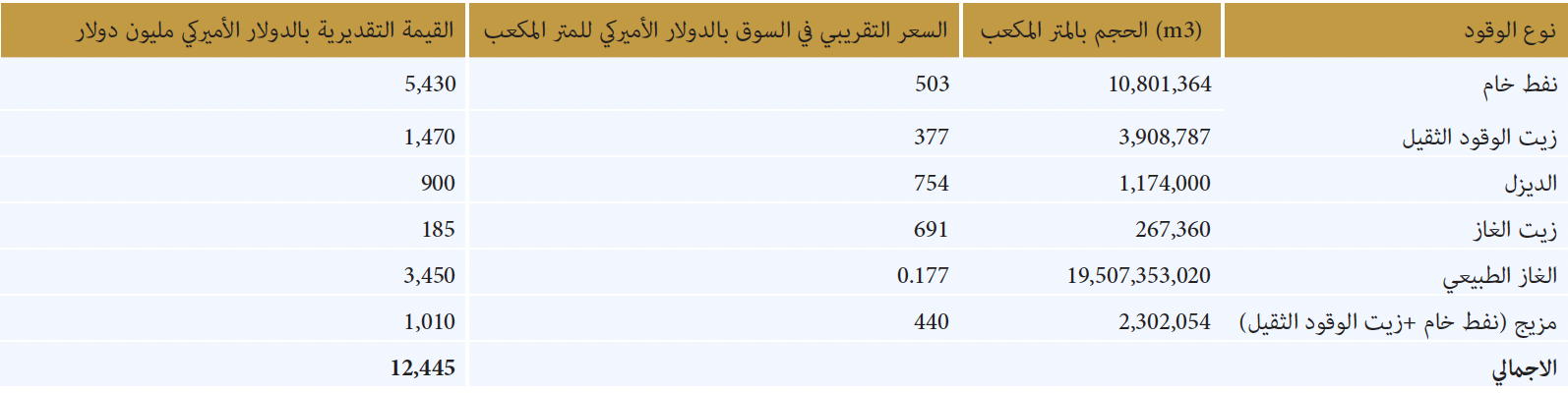 المصدر: تم اعداد الجدول من قبل المؤلف استنادا الى البيانات الحكومية الرسمية والكشوفات الصادرة عن الشركات وتقارير الصناعة المتاحة للجمهور 