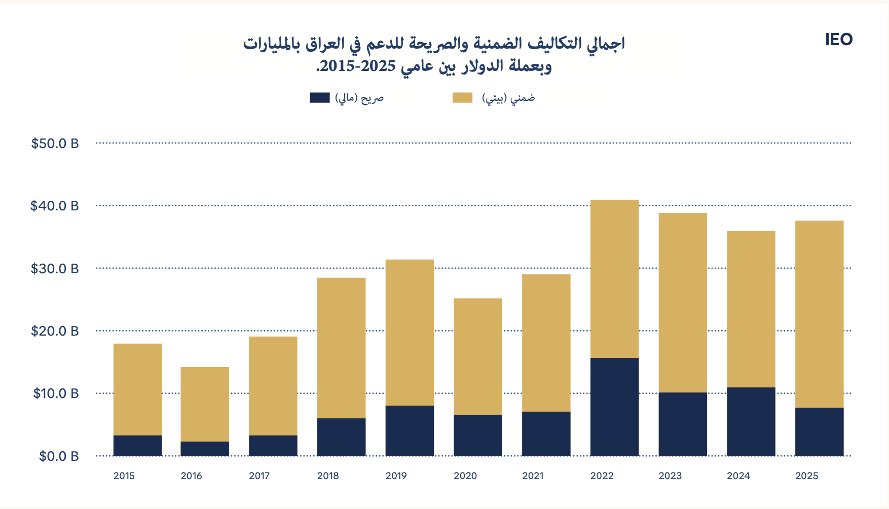 المصدر: قاعدة بيانات صندوق النقد الدولي الخاصة بدعم الوقود الاحفوري ،الحسابات والرسم البياني من اعداد فريق تحرير المجلة، اما البيانات الخاصة بعامي 2024 و2025 فهي توقعات متوسطة الاجل ، وليست ارقاما تاريخية.