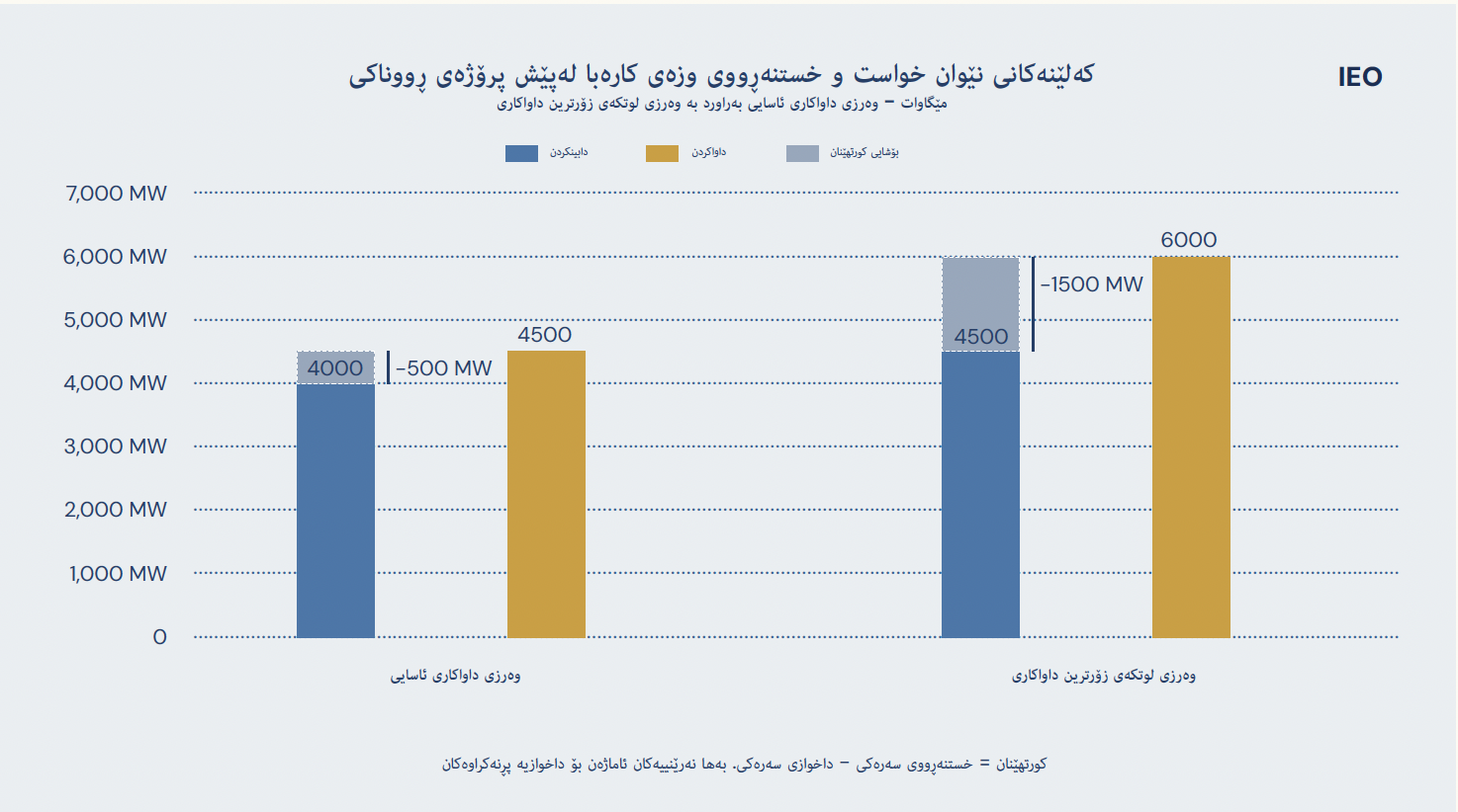 سه ڕچاوه : له لایه ن نووسه ر له سه ڕچاوه حکومییه کان و لێدوانه ڕۆژنامه وانییه کان(٢١) کۆی کردووه ته وه ، له نێویاندا کۆنگره یه کی ڕۆژنامه وانی که مال محه مه د وه زیری کاره بای هه ڕێم. (٢٢)