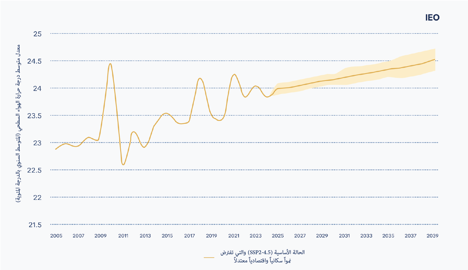 المصدر: حسابات وتقييم المؤلف 