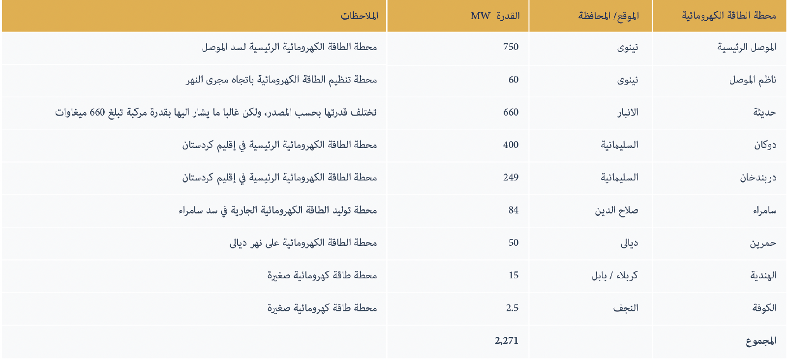 المصدر: استند المؤلف في اعداد هذا الجدول الى البيانات الحكومية الرسمية وتقارير الشركات المتاحة للجمهور 